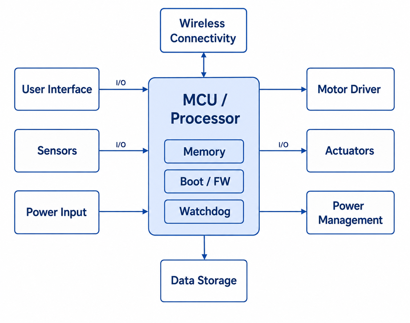 Systems Engineering Diagram